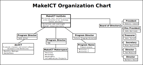 MakeICT-org-chart.png